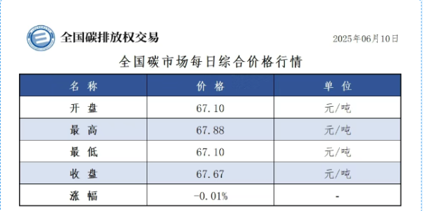 专业炒股配资网站 6月10日全国碳市场收盘价67.67元／吨 较前一日下跌0.01%