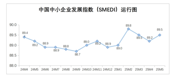 炒股配资股票开户 回升明显！这一指数升至89.5