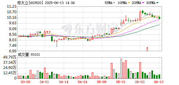 真正实盘配资 司太立：第五届董事会第十六次会议决议公告