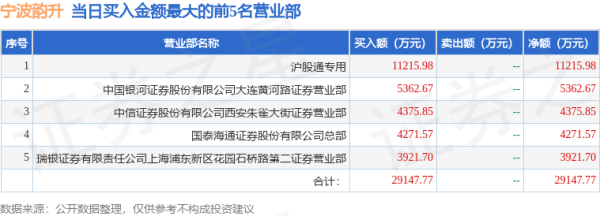 配资平台排名前10名 6月16日宁波韵升(600366)龙虎榜数据: 游资陈小群、方新侠上榜